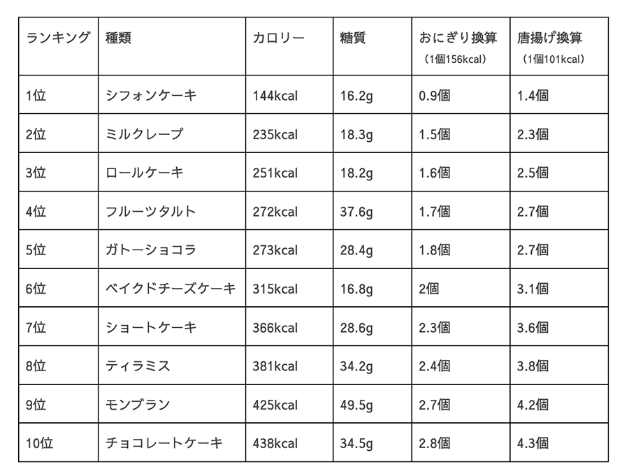 絶対にケーキは譲れない人向け カロリーランキング作りました ゼヒトモ