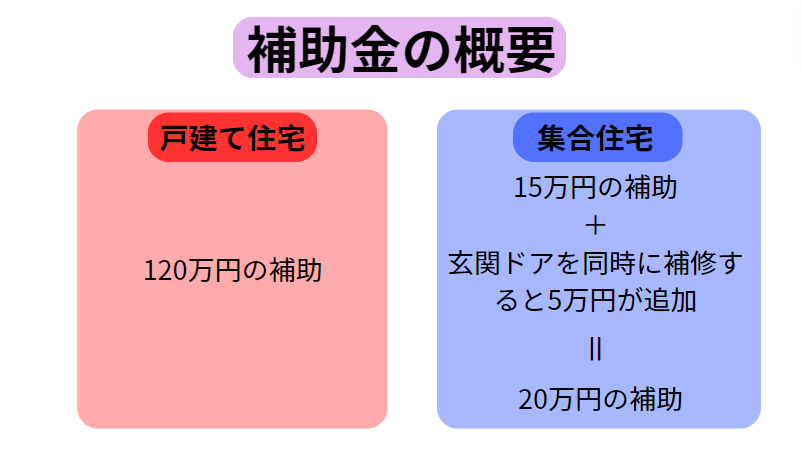 補助金の概要　戸建て住宅　集合住宅