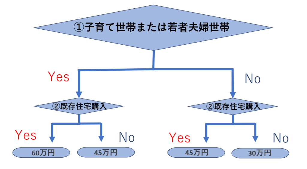 補助金助成額のフローチャート