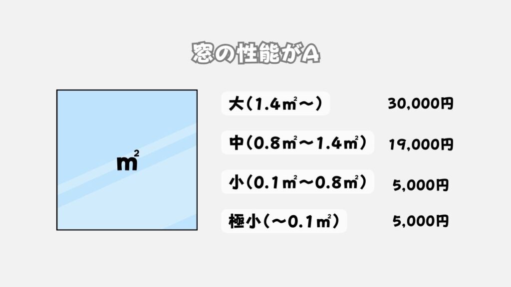 窓の性能A