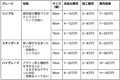 洗面台本体別費用相場